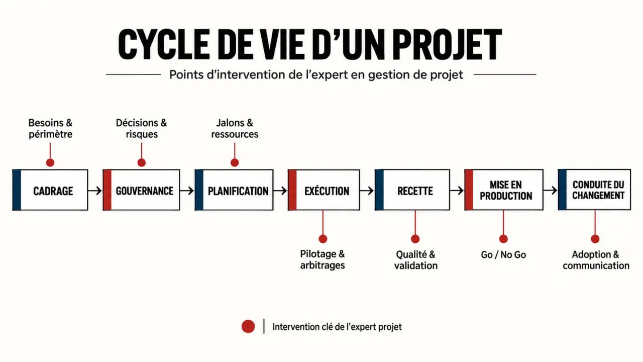 Cycle de vie d’un projet avec les points d’intervention d’un expert gestion de projet