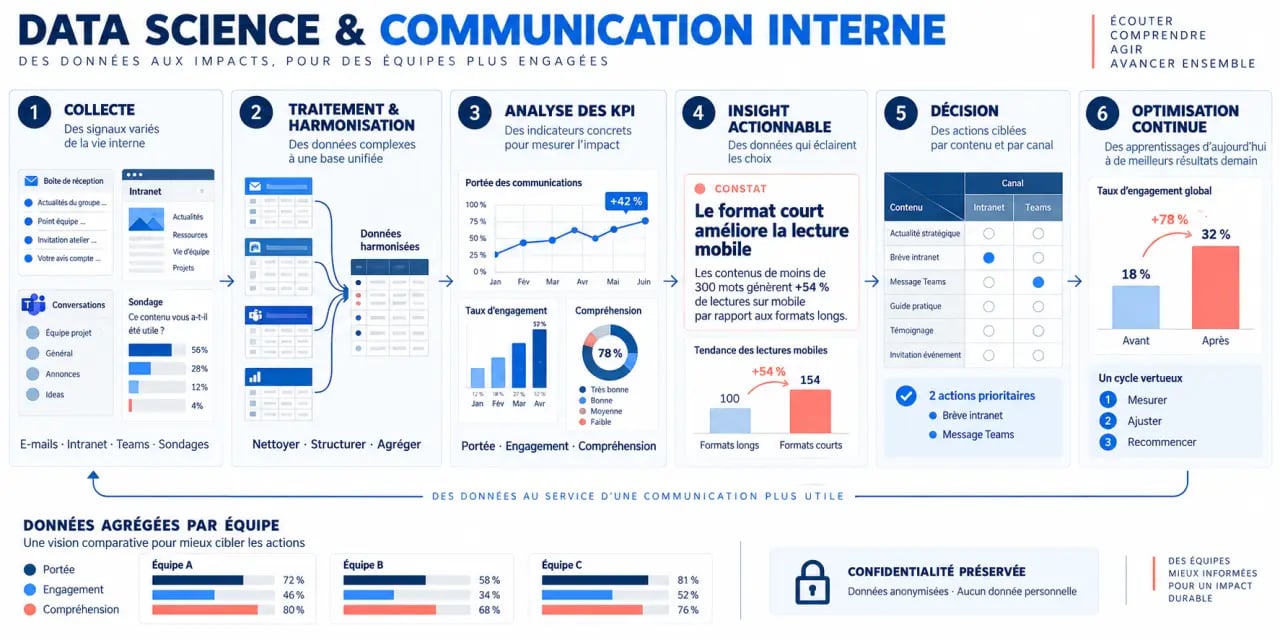 Schéma de comment optimiser la communication interne grâce à la data science, de la collecte des données à l'amélioration continue