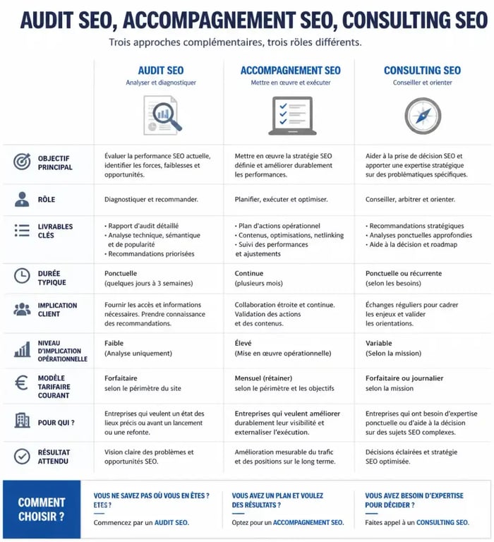 Comparatif entre audit, accompagnement et consulting SEO