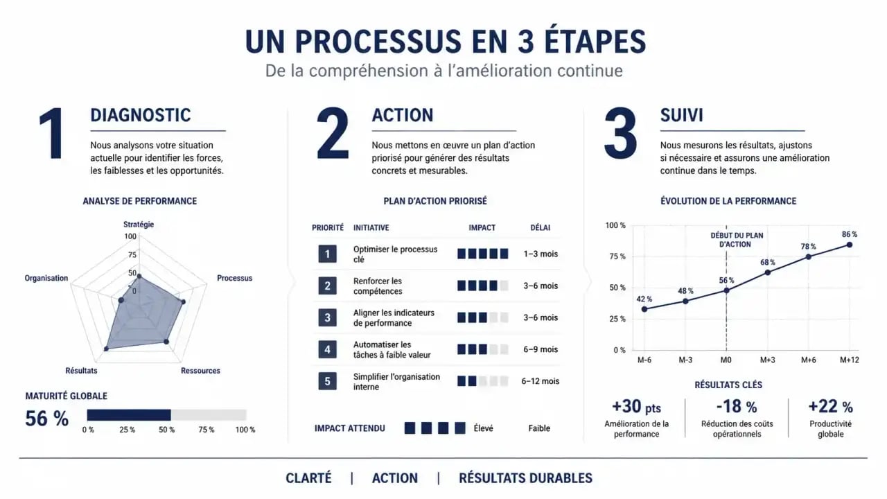 Processus d'accompagnement par un conseiller startup en trois étapes