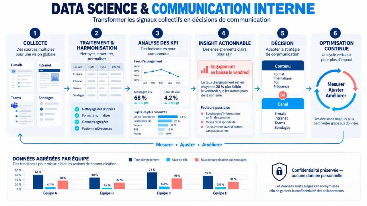 Schéma de comment optimiser la communication interne grâce à la data science, de la collecte des données à l'amélioration continue